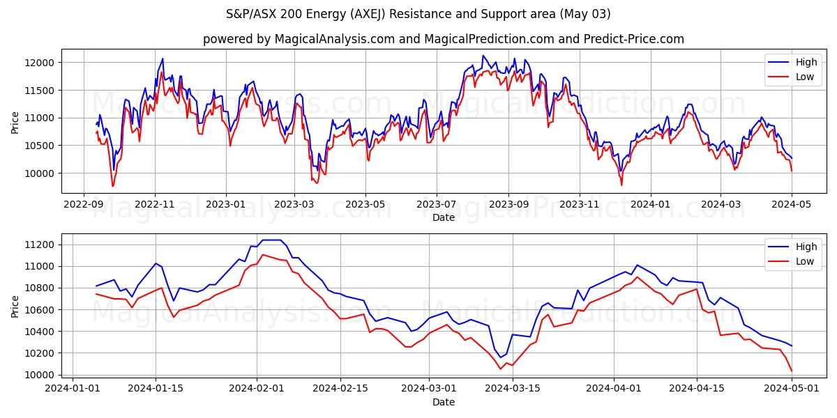 S&P/ASX 200 Energy (AXEJ) price movement in the coming days